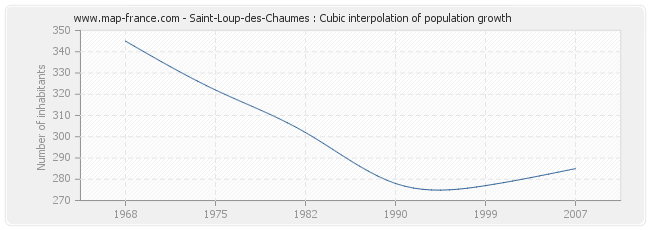 Saint-Loup-des-Chaumes : Cubic interpolation of population growth