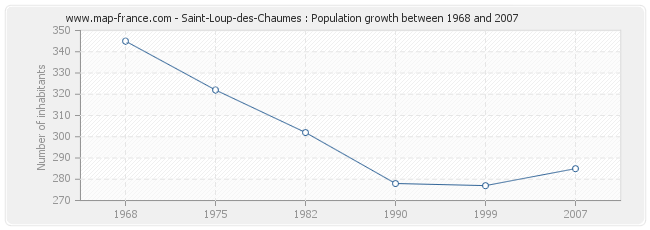 Population Saint-Loup-des-Chaumes