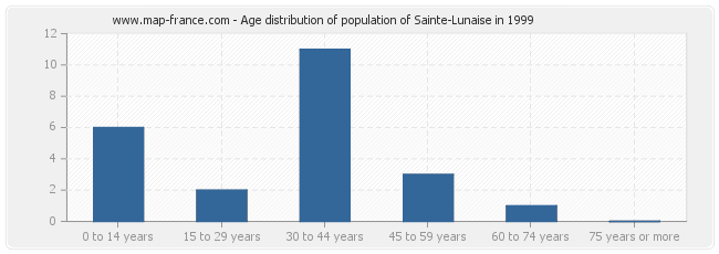 Age distribution of population of Sainte-Lunaise in 1999