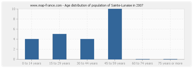 Age distribution of population of Sainte-Lunaise in 2007
