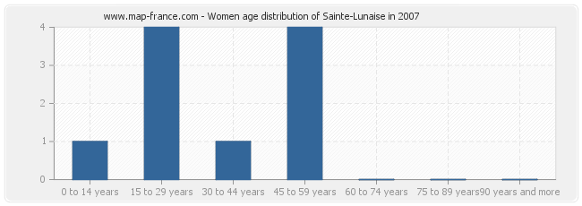 Women age distribution of Sainte-Lunaise in 2007