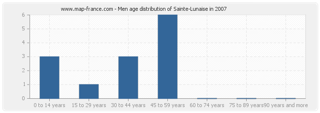 Men age distribution of Sainte-Lunaise in 2007