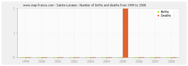 Sainte-Lunaise : Number of births and deaths from 1999 to 2008