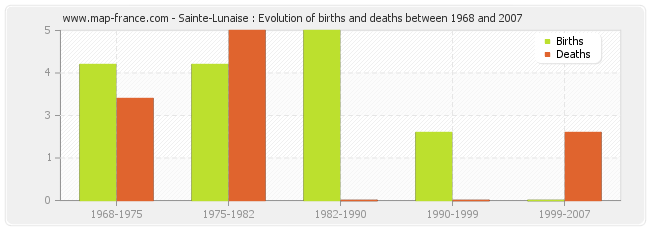 Sainte-Lunaise : Evolution of births and deaths between 1968 and 2007