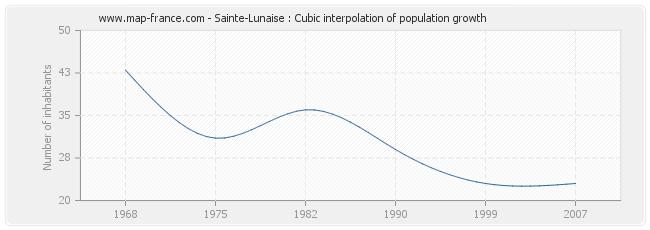Sainte-Lunaise : Cubic interpolation of population growth