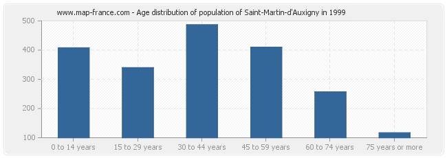 Age distribution of population of Saint-Martin-d'Auxigny in 1999