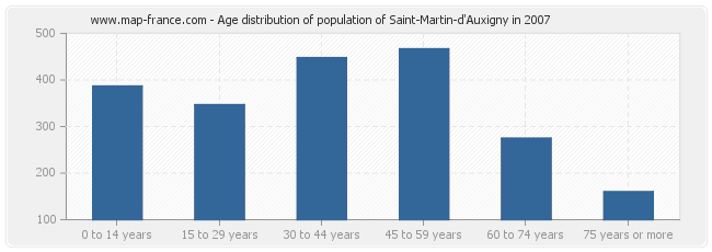 Age distribution of population of Saint-Martin-d'Auxigny in 2007