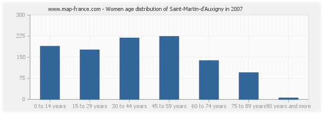 Women age distribution of Saint-Martin-d'Auxigny in 2007