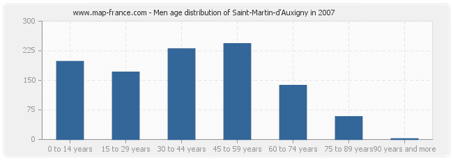Men age distribution of Saint-Martin-d'Auxigny in 2007