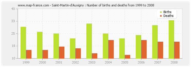 Saint-Martin-d'Auxigny : Number of births and deaths from 1999 to 2008
