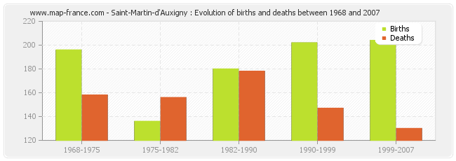 Saint-Martin-d'Auxigny : Evolution of births and deaths between 1968 and 2007