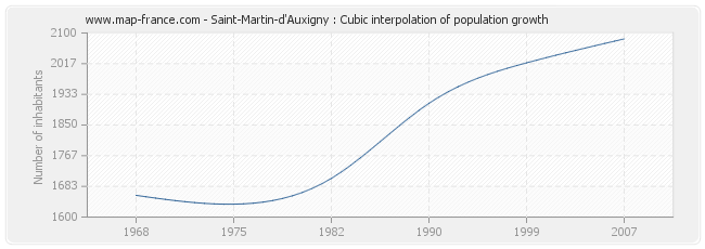 Saint-Martin-d'Auxigny : Cubic interpolation of population growth