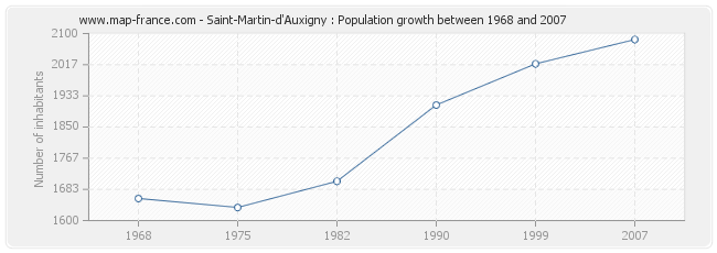 Population Saint-Martin-d'Auxigny