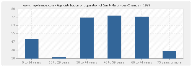 Age distribution of population of Saint-Martin-des-Champs in 1999