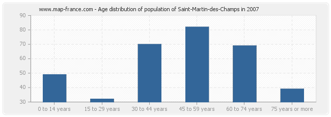 Age distribution of population of Saint-Martin-des-Champs in 2007