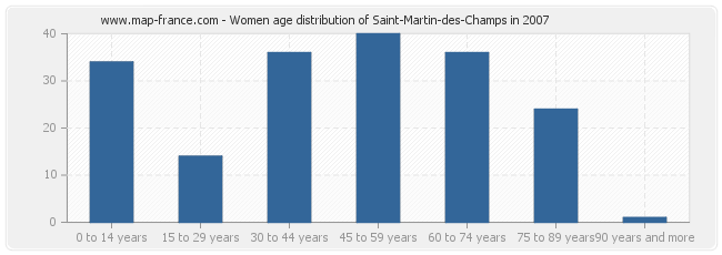 Women age distribution of Saint-Martin-des-Champs in 2007