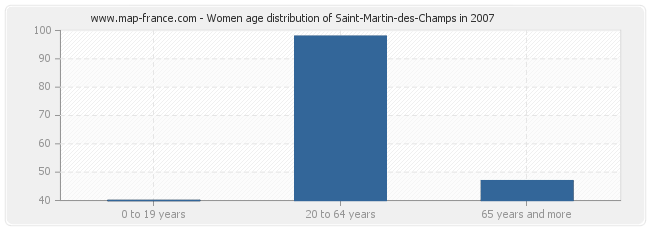 Women age distribution of Saint-Martin-des-Champs in 2007