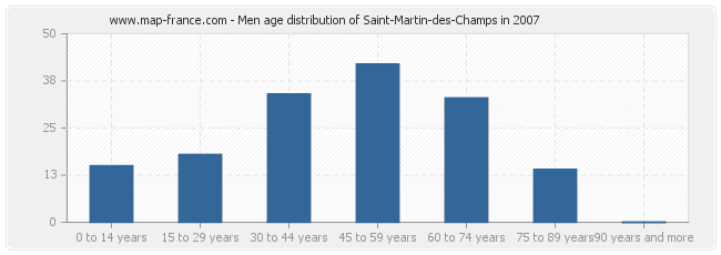 Men age distribution of Saint-Martin-des-Champs in 2007