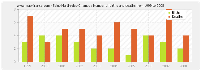 Saint-Martin-des-Champs : Number of births and deaths from 1999 to 2008