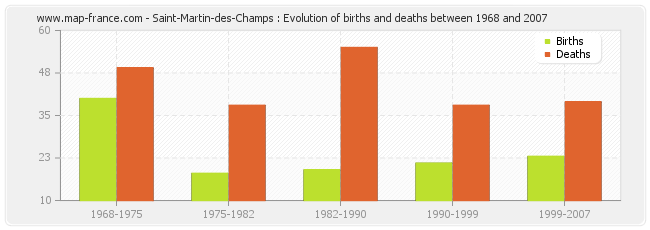 Saint-Martin-des-Champs : Evolution of births and deaths between 1968 and 2007
