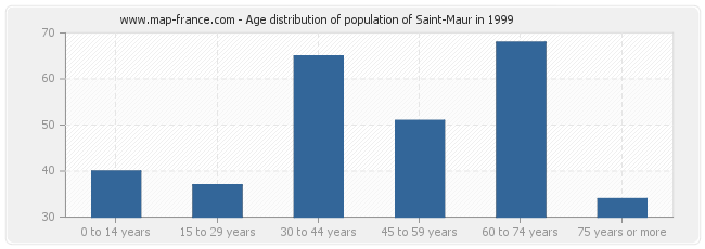 Age distribution of population of Saint-Maur in 1999