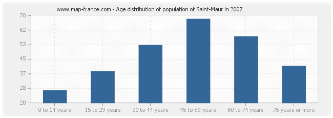 Age distribution of population of Saint-Maur in 2007