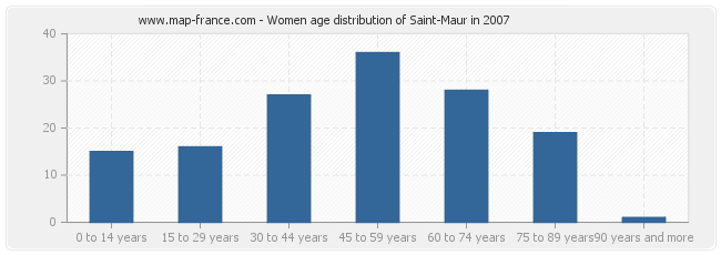 Women age distribution of Saint-Maur in 2007