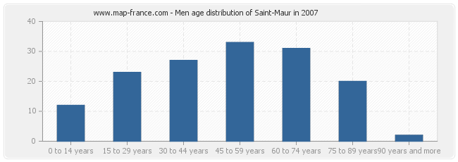 Men age distribution of Saint-Maur in 2007