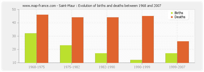 Saint-Maur : Evolution of births and deaths between 1968 and 2007