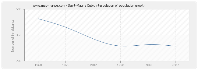 Saint-Maur : Cubic interpolation of population growth