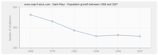 Population Saint-Maur