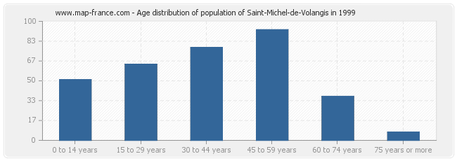 Age distribution of population of Saint-Michel-de-Volangis in 1999