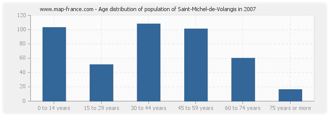 Age distribution of population of Saint-Michel-de-Volangis in 2007