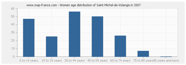 Women age distribution of Saint-Michel-de-Volangis in 2007