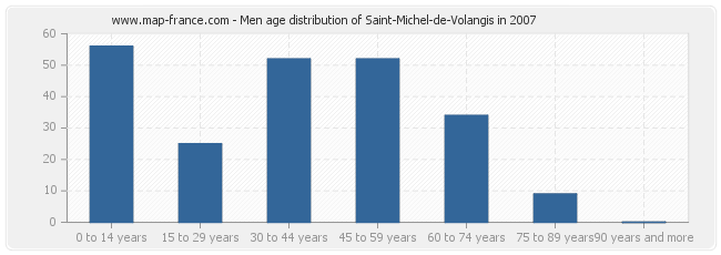 Men age distribution of Saint-Michel-de-Volangis in 2007