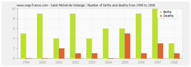 Saint-Michel-de-Volangis : Number of births and deaths from 1999 to 2008