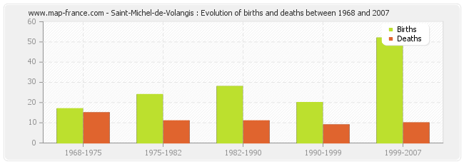 Saint-Michel-de-Volangis : Evolution of births and deaths between 1968 and 2007