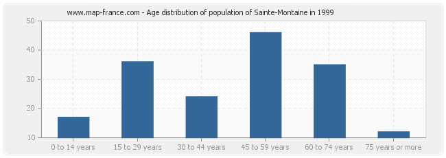 Age distribution of population of Sainte-Montaine in 1999