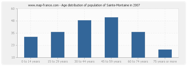 Age distribution of population of Sainte-Montaine in 2007