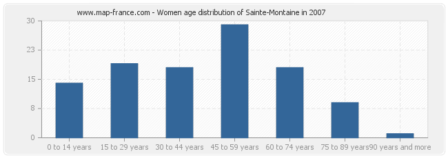 Women age distribution of Sainte-Montaine in 2007