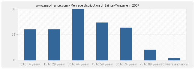 Men age distribution of Sainte-Montaine in 2007