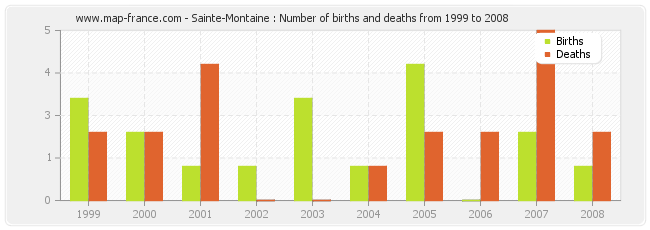 Sainte-Montaine : Number of births and deaths from 1999 to 2008