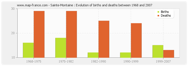 Sainte-Montaine : Evolution of births and deaths between 1968 and 2007