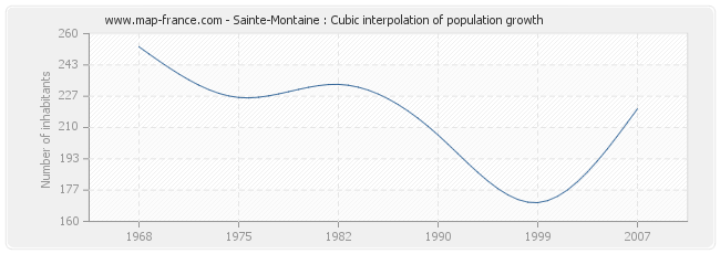 Sainte-Montaine : Cubic interpolation of population growth