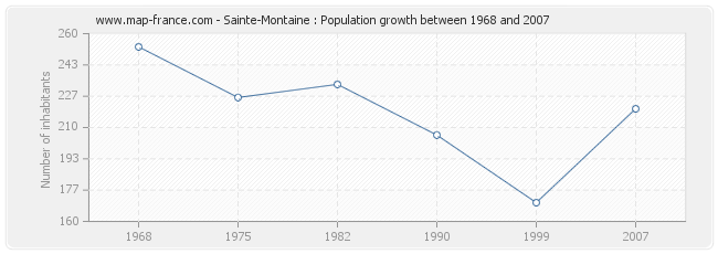 Population Sainte-Montaine