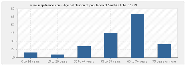 Age distribution of population of Saint-Outrille in 1999