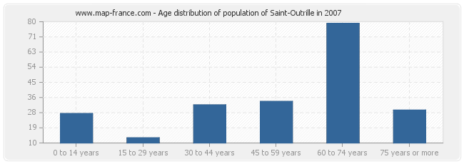 Age distribution of population of Saint-Outrille in 2007
