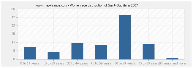Women age distribution of Saint-Outrille in 2007