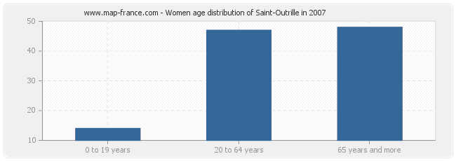 Women age distribution of Saint-Outrille in 2007