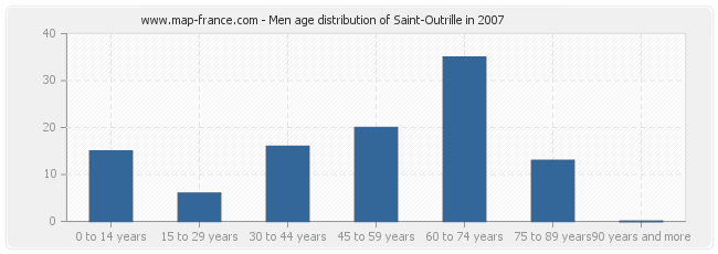 Men age distribution of Saint-Outrille in 2007